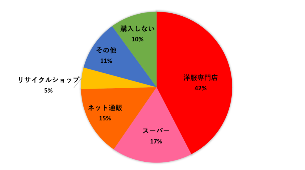 ファッションに関するアンケート_グラフ2