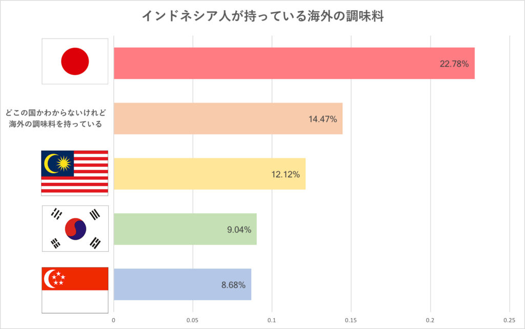 調味料