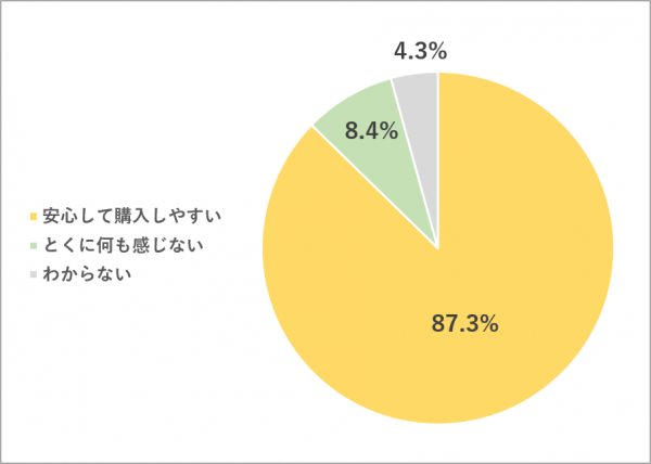 BpomアンケートQ3