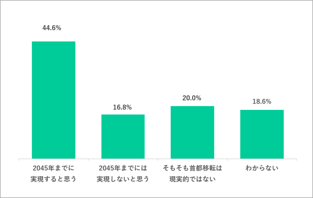 首都移転が実現するか
