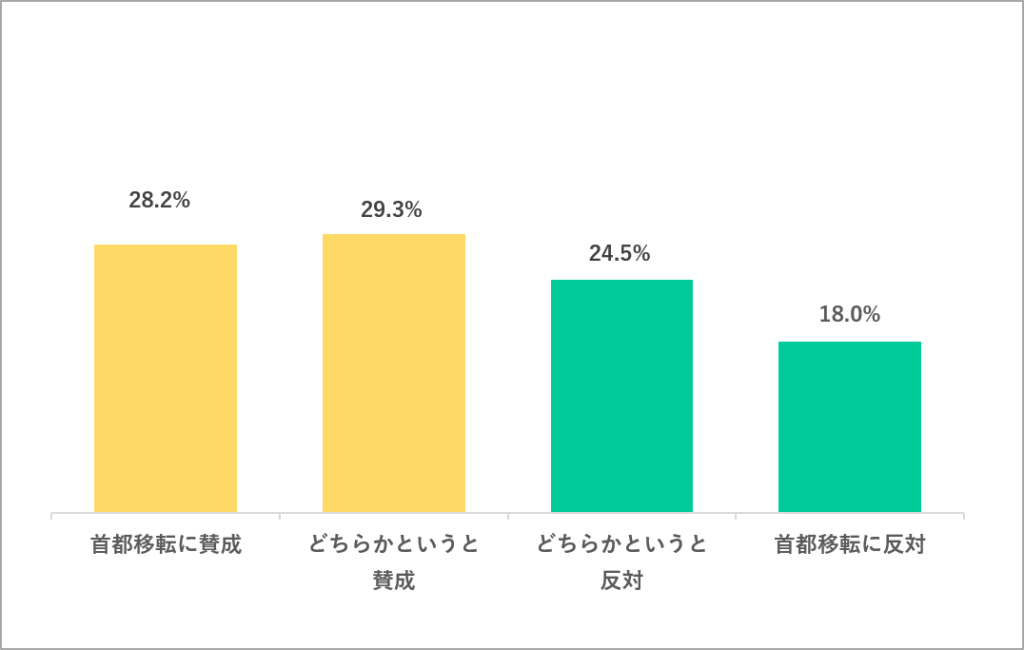 首都移転に賛成か反対か
