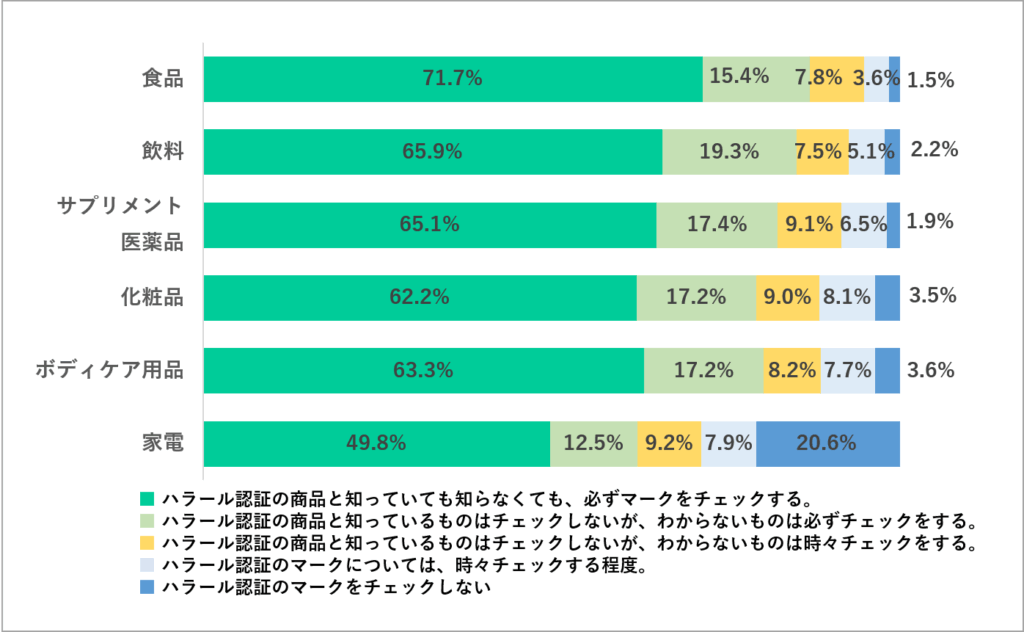 ハラールマークのチェック度